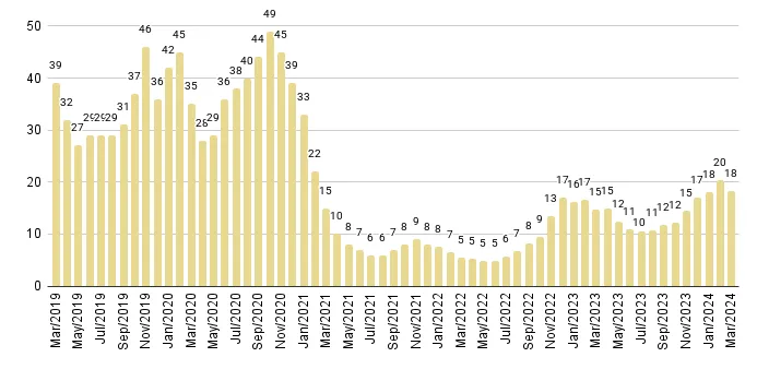 South Beach Months of Inventory from Mar. 2019 to Mar. 2024 - Fig. 10