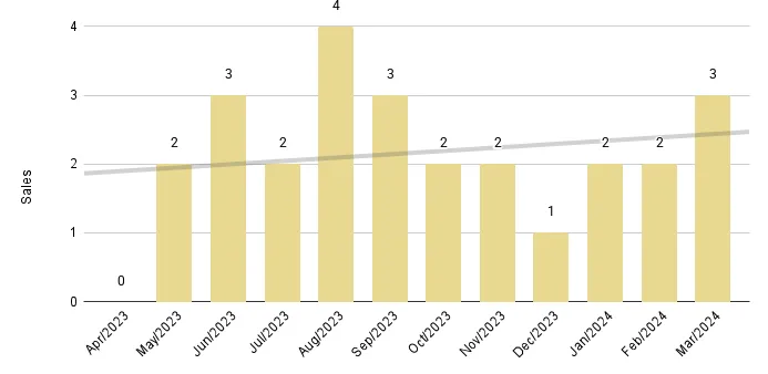 Fisher Island Luxury Condo 12-Month Sales with Trendline - Fig. 27.2