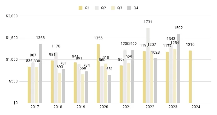 Surfside & Bal Harbour Quarterly Price per Sq. Ft. 2017-2024 - Fig. 18