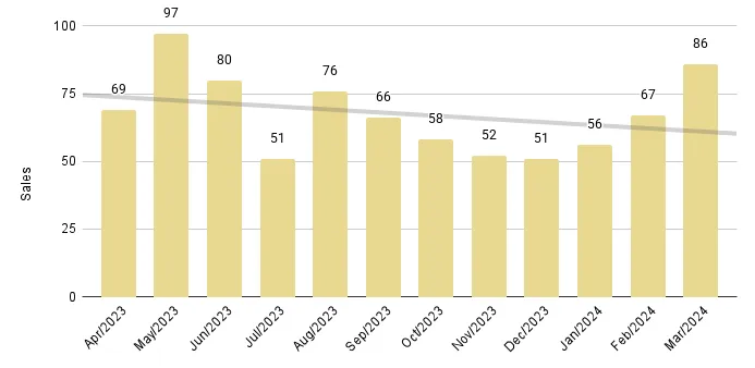 Miami Beach Luxury Condo 12-Month Sales with Trendline - Fig. 2.3
