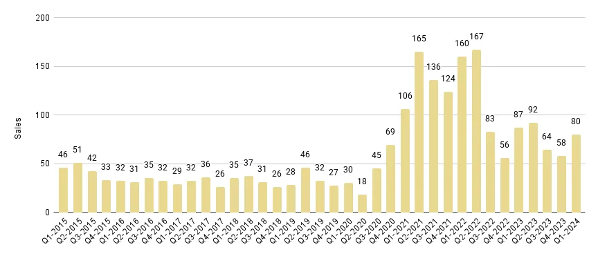 Sunny Isles Beach Luxury Condo Quarterly Sales 2015-2024 - Fig. 22.1