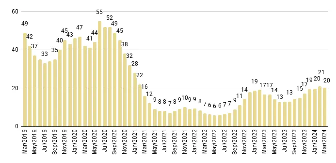 Miami Beach Months of Inventory from Mar. 2019 to Mar. 2024 - Fig. 5
