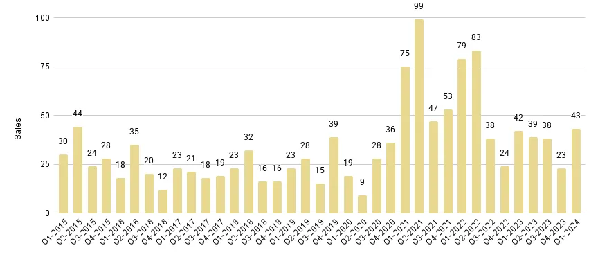 Mid-Beach and North-Beach Quarterly Sales 2015-2024 - Fig. 12.1