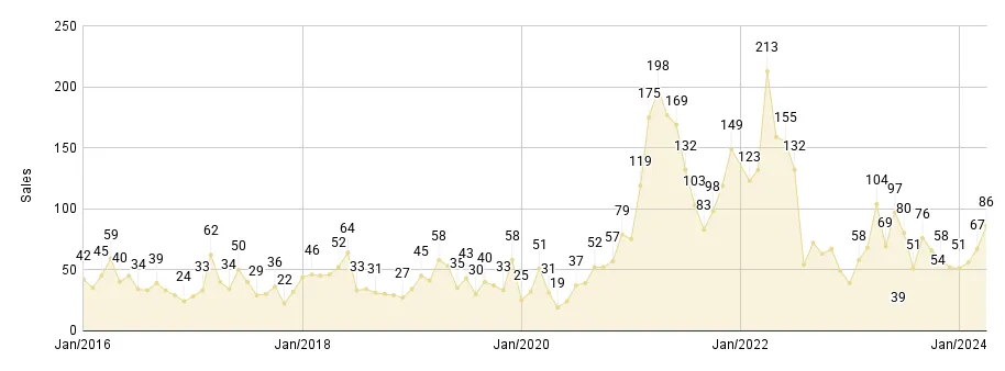 Miami Beach Luxury Condo Monthly Sales from Jan. 2016 to Mar. 2024 - Fig. 2.2