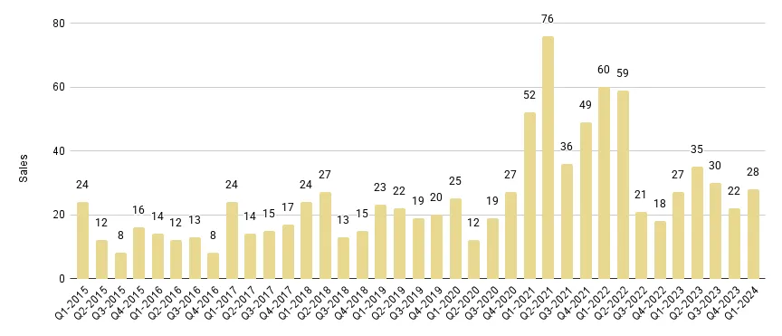 Surfside & Bal Harbour Quarterly Sales 2015-2024 - Fig. 17.1