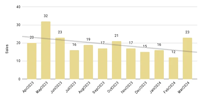 South Beach Luxury Condo 12-Month Sales with Trendline - Fig. 7.2