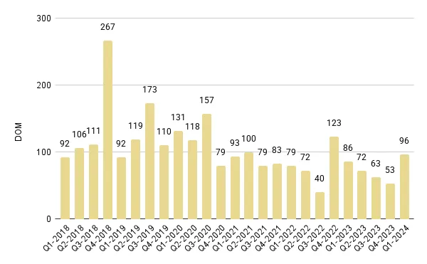 Mid-Beach and North-Beach Luxury Condo Quarterly Days on Market 2018-2024 – Fig. 14