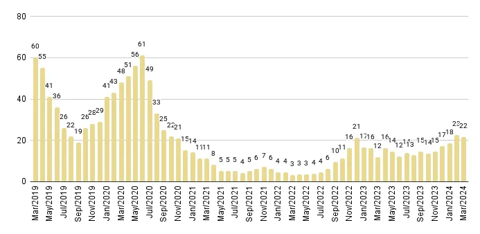 Fisher Island Months of Inventory from Mar. 2019 to Mar. 2024 - Fig. 30