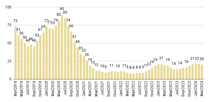 Sunny Isles Beach Months of Inventory from Mar. 2019 to Mar. 2024 - Fig. 25