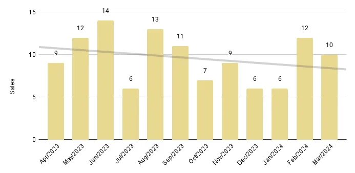 Surfside & Bal Harbour 12-Month Sales with Trendline - Fig. 17.2