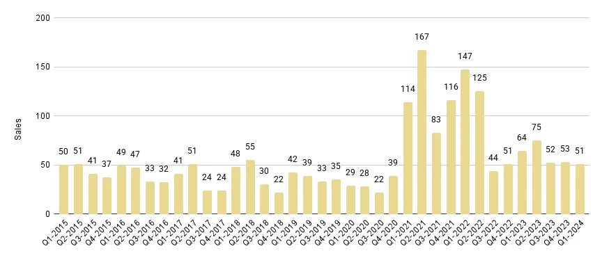 South Beach Luxury Condo Quarterly Sales 2015-2024 - Fig. 7.1