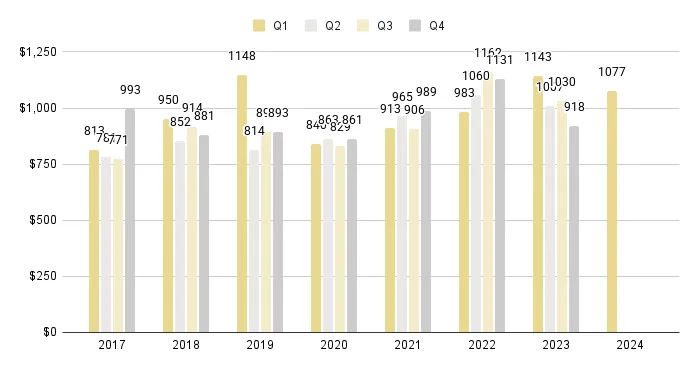 Mid-Beach and North-Beach Quarterly Price per Sq. Ft. 2017-2024 - Fig. 13