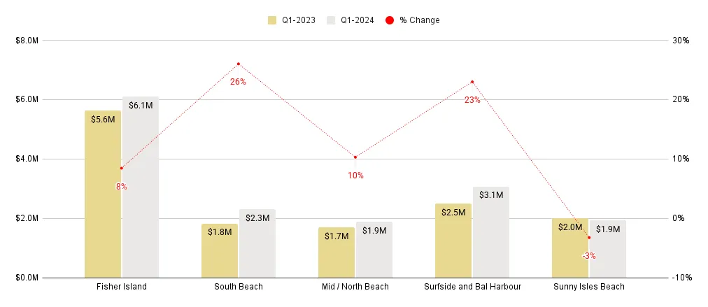 Miami Beach Overall Luxury Condo Market - Median Sale Price Q1 2024 YoY