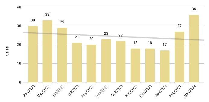 Sunny Isles Beach Luxury Condo 12-Month Sales with Trendline - Fig. 22.2