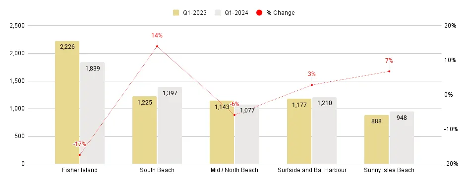 Miami Beach Luxury Condo Market - Median Sales Price/Sq. Ft. Q1 2024 YoY