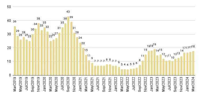 Surfside & Bal Harbour Months of Inventory from Mar. 2019 to Mar. 2024 - Fig. 20