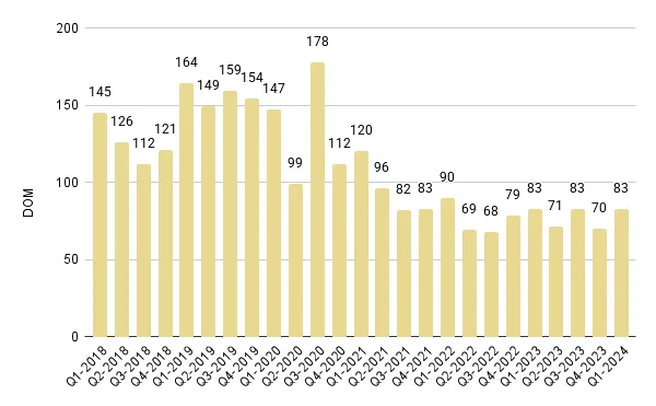 Miami Beach Quarterly Days on Market 2018-2024 – Fig. 4