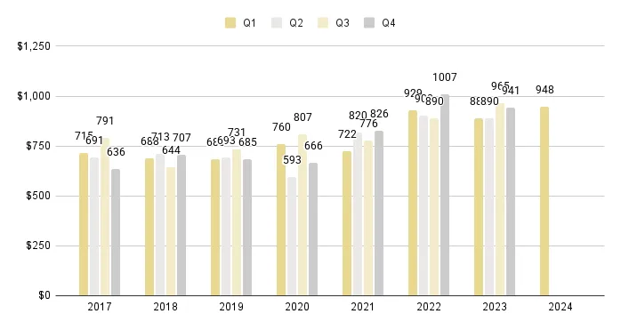Sunny Isles Beach Quarterly Price per Sq. Ft. 2017-2024 - Fig. 23