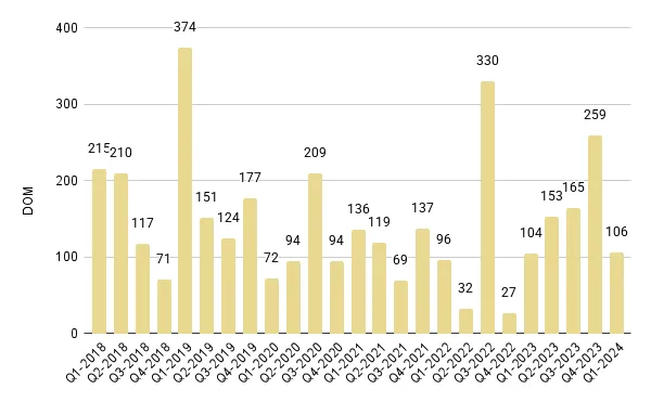 Fisher Island Quarterly Days on Market 2018-2024 – Fig. 29