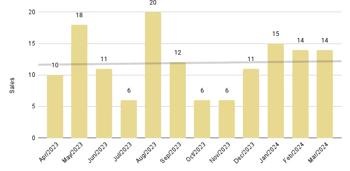 Mid-Beach and North-Beach 12-Month Sales with Trendline - Fig. 12.2