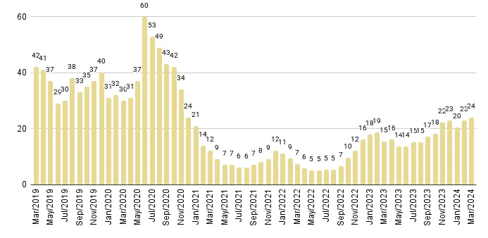 Mid-Beach and North-Beach Months of Inventory from Mar. 2019 to Mar. 2024 - Fig. 15
