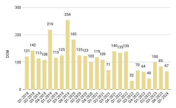 Surfside & Bal Harbour Quarterly Days on Market 2018-2024 – Fig. 19