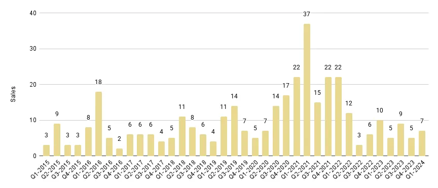 Fisher Island Luxury Condo Quarterly Sales 2015-2024 - Fig. 27.1