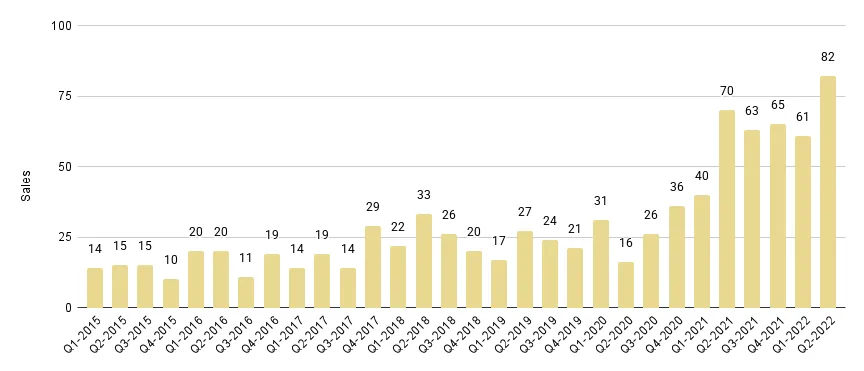 Coral Gables & Coconut Grove Luxury Condo Quarterly Sales 2015 - 2022 - Fig. 2.1