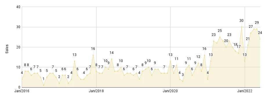 Coral Gables & Coconut Grove Luxury Condo Monthly Sales from Jan. 2016 to Jun. 2022 - Fig. 2.2