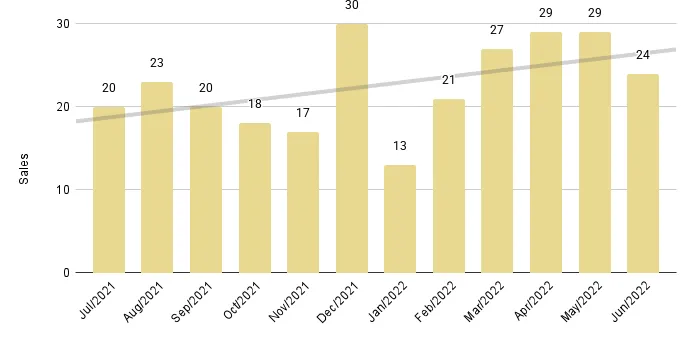 Coral Gables & Coconut Grove Luxury Condo 12-Month Sales with Trendline - Fig. 2.3