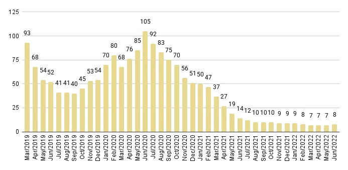 Brickell Luxury Condo Months of Inventory from Mar. 2019 to Jun. 2021 - Fig. 15