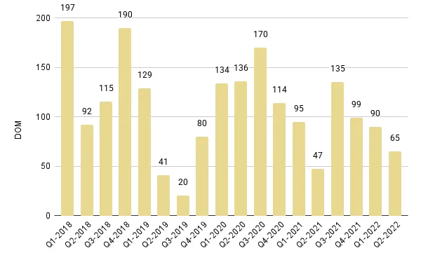 Downtown Miami Luxury Condo Quarterly Median Days on Market 2018 – 2022 - Fig. 18