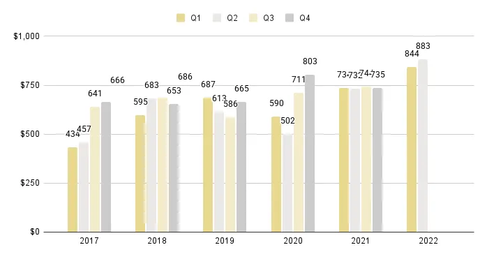 Edgewater Luxury Condo Quarterly Price per Sq. Ft. 2017-2022 - Fig. 8