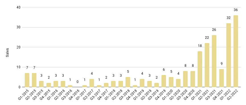 Downtown Miami Luxury Condo Quarterly Sales 2015 - 2022 - Fig. 16.1