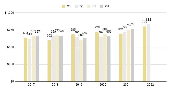 Greater Downtown Miami Luxury Condo Quarterly Price per Sq. Ft. 2017-2022 - Fig. 3