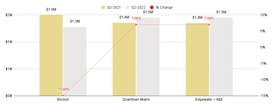 Overall Greater Downtown Miami Luxury Condo Markets at a Glance - Q2 2022 YoY (Median Sales Price)