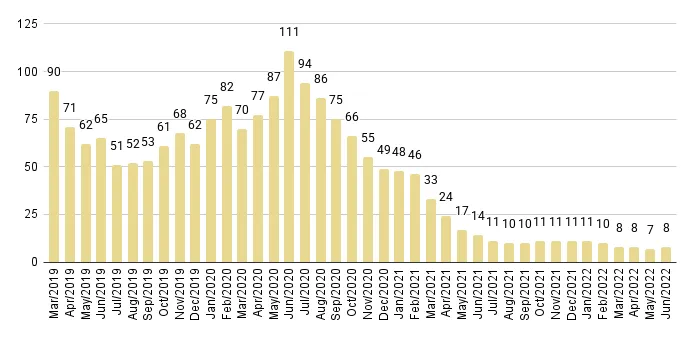 Greater Downtown Miami Luxury Condo Months of Inventory from Mar. 2019 to Jun. 2022 - Fig. 5