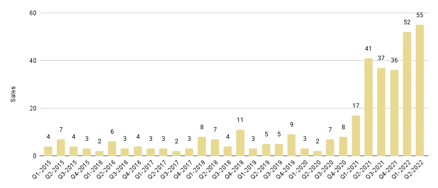 Edgewater Luxury Condo Quarterly Sales 2015 - 2022 - Fig. 7.1