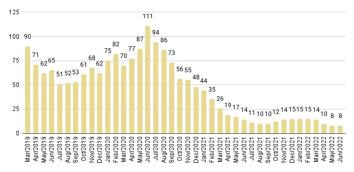 Downtown Miami Luxury Condo Months of Inventory from Mar. 2019 to Jun. 2022 - Fig. 19