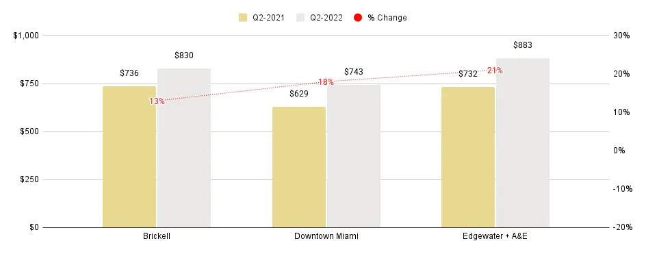 Overall Greater Downtown Miami Luxury Condo Markets at a Glance - Q2 2022 YoY (Median SP/SqFt)