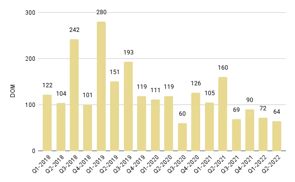 Edgewater Luxury Condo Quarterly Days on Market 2018-2022 – Fig. 9