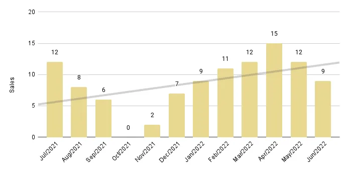 Downtown Miami Luxury Condo 12-Month Sales with Trendline - Fig. 16.2