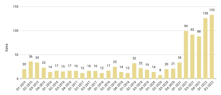 Brickell Luxury Condo Quarterly Sales 2015 - 2022 - Fig. 12.1