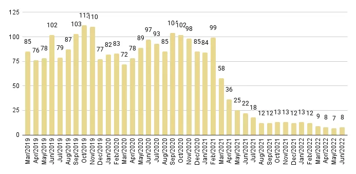 Edgewater Luxury Condo Months of Inventory from Mar. 2019 to Jun. 2022 - Fig. 10