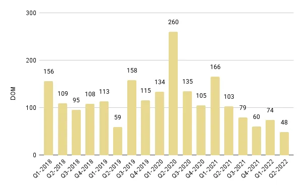 Brickell Luxury Condo Quarterly Median Days on Market 2018 – 2022 - Fig. 14