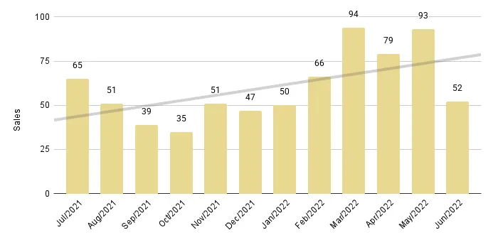 Greater Downtown Miami Luxury Condo 12-Month Sales with Trendline - Fig. 2.3