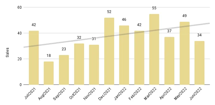 South Beach Luxury Condo 12-Month Sales with Trendline - Fig. 7.2