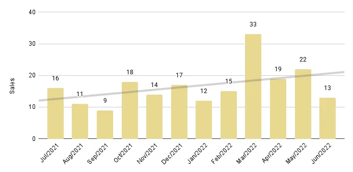 Surfside & Bal Harbour 12-Month Sales with Trendline - Fig. 17.2