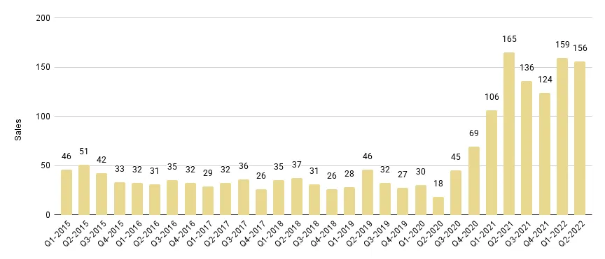 Sunny Isles Beach Luxury Condo Quarterly Sales 2015-2022 - Fig. 22.1