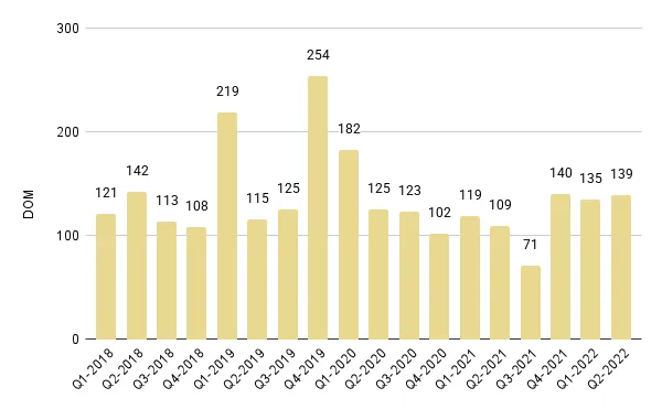 Surfside & Bal Harbour Quarterly Days on Market 2018-2022 – Fig. 19